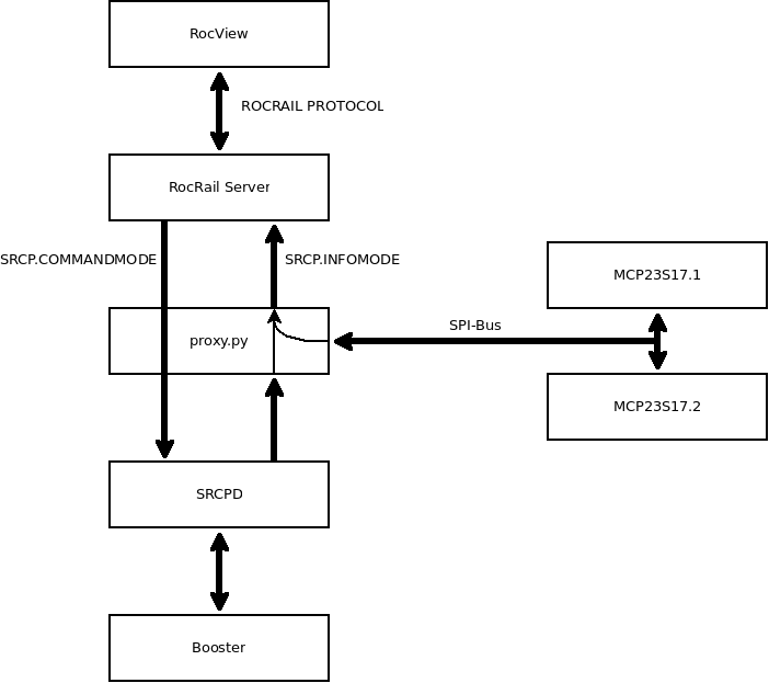 mit RocRail und dem SRCP-Daemon.