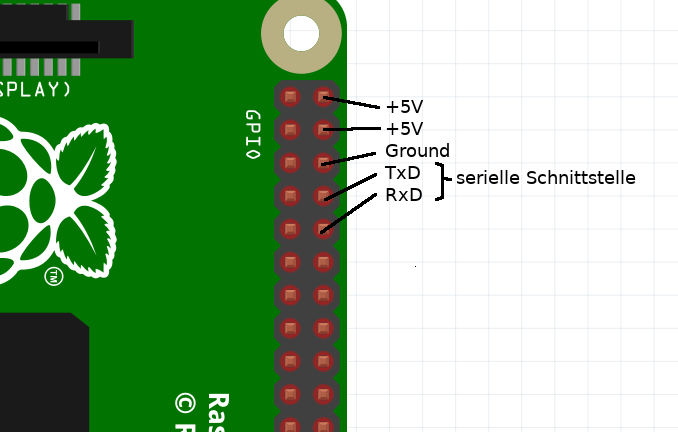 Serieller Port des Raspberry Pi